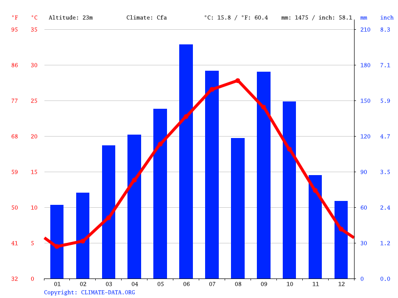 Climate graph // Weather by Month, Osaka