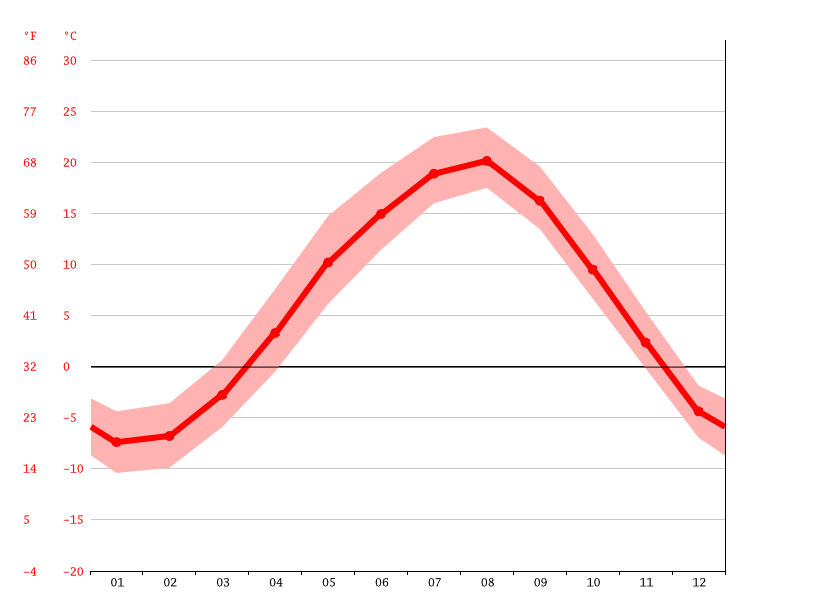 average temperature by month, Sapporo