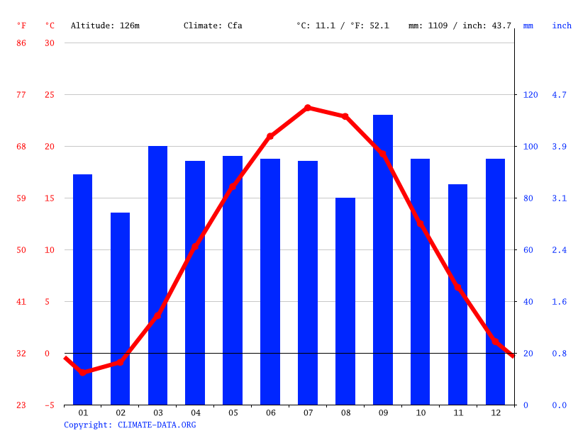 Halifax climate Average Temperature, weather by month, Halifax weather