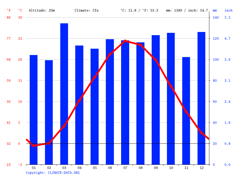 New York climate Average Temperatures, weather by month, New York