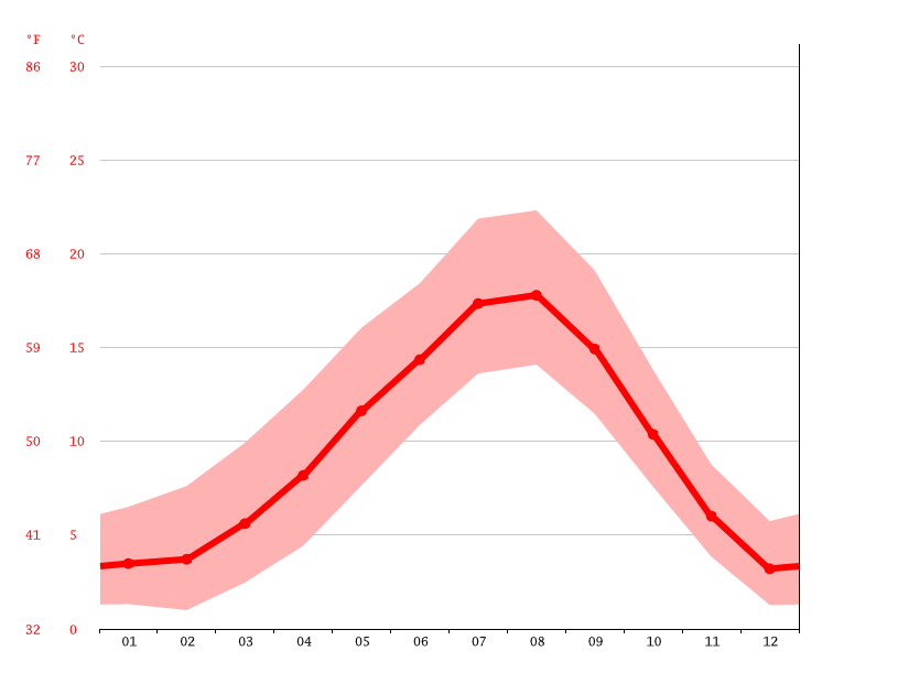 Bellingham climate: Average Temperature, weather by month, Bellingham