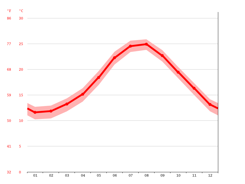 Mykonos climate Average Temperature, weather by month, Mykonos weather