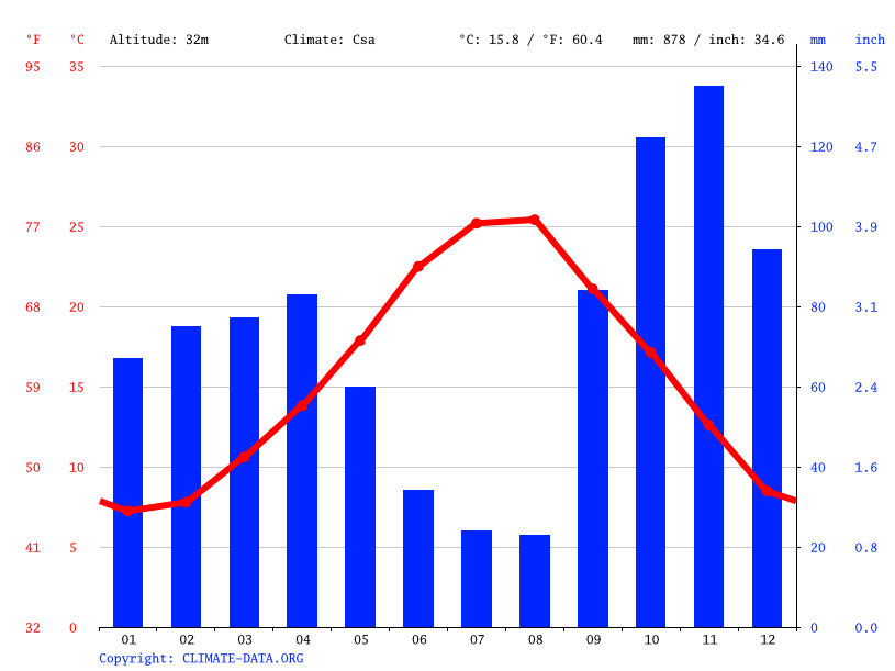 Rome climate Average Temperature, weather by month, Rome weather
