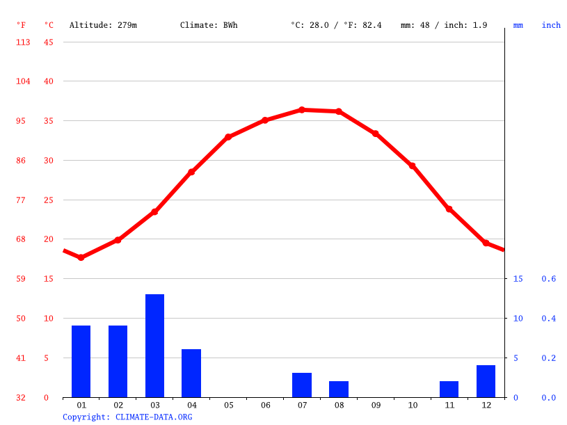 Climate graph // Weather by Month, Al Ain