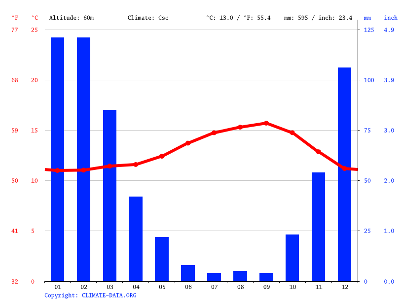 CarmelbytheSea climate Average Temperature, weather by month