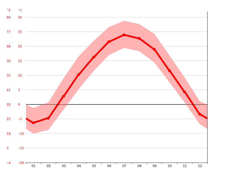 Rhodes climate Average Temperature, weather by month, Rhodes weather