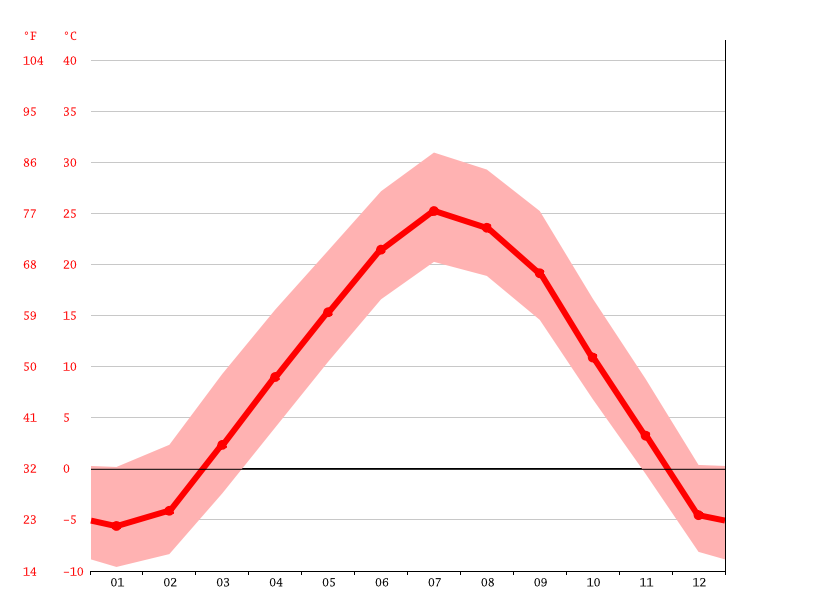 climate-lake-andes-temperature-climograph-climate-table-for-lake