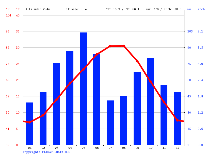 Scotland climate Average Temperature, weather by month, Scotland