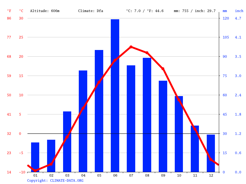 Toronto climate Average Temperature, weather by month, Toronto weather