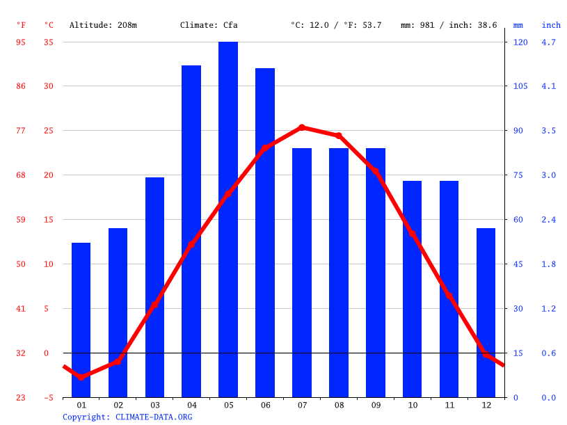 Klimaat Chili Klimatogram, Temperatuur grafiek en Klimaat tabel voor Chili