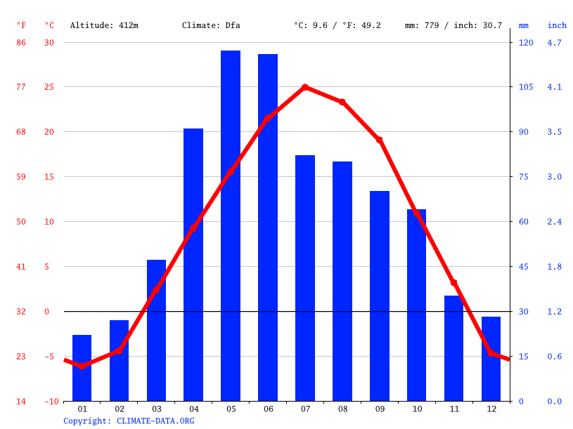 Scotland climate Average Temperature, weather by month, Scotland