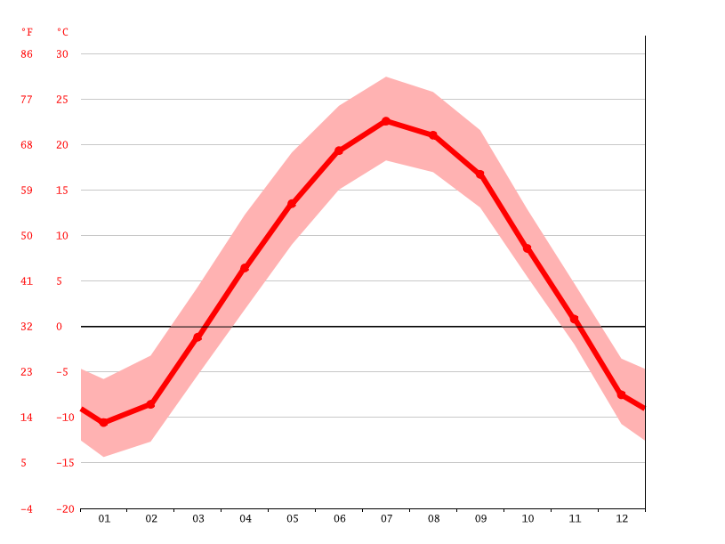 New Munich climate Average Temperature, weather by month, New Munich