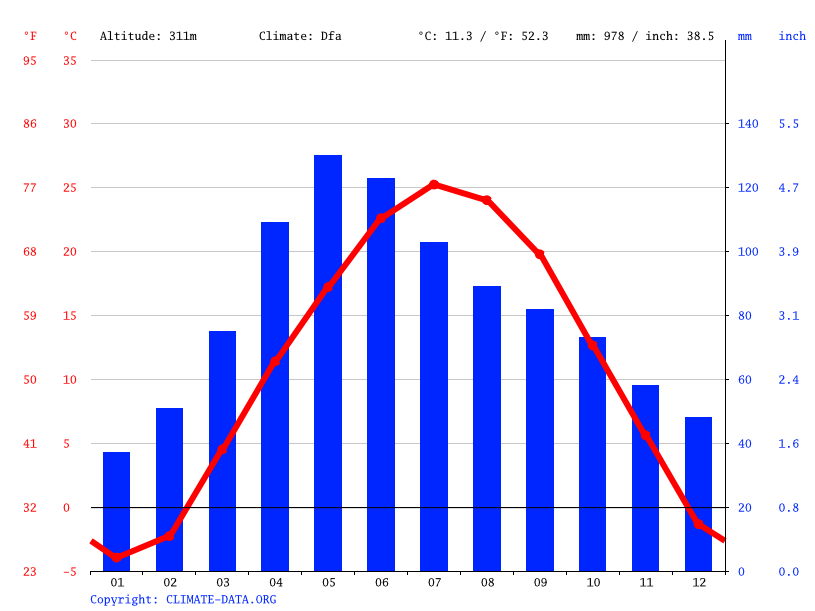 Cincinnati climate Average Temperature, weather by month, Cincinnati