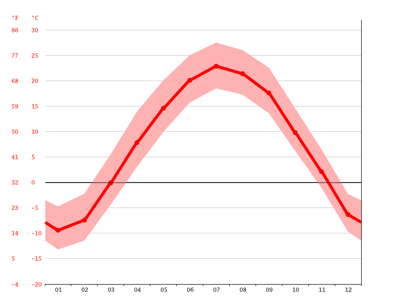 Warsaw climate Average Temperature, weather by month, Warsaw weather