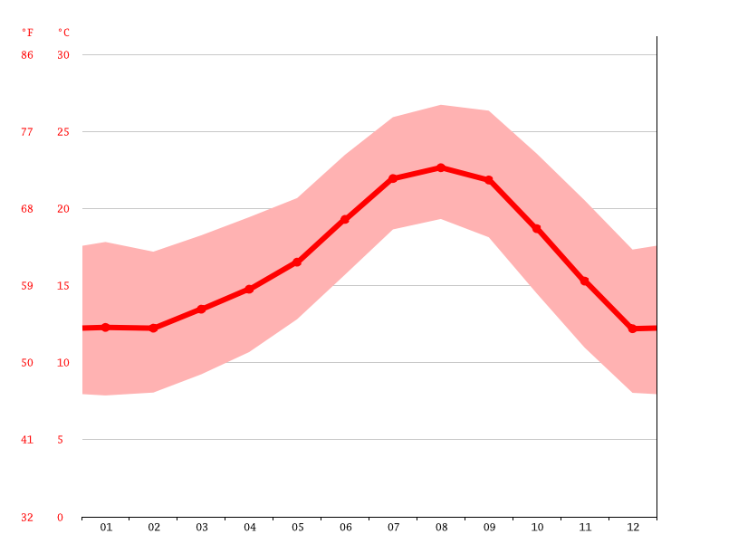 Ensenada climate Average Temperature, weather by month, Ensenada