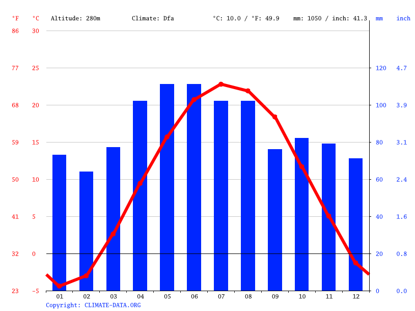 Rome City climate Average Temperature, weather by month, Rome City