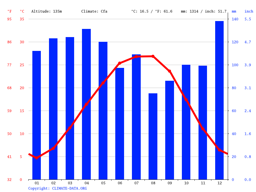 Savannah climate Average Temperature, weather by month, Savannah