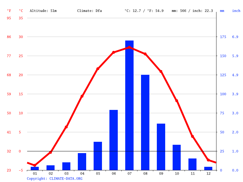 Climate graph // Weather by Month, Beijing