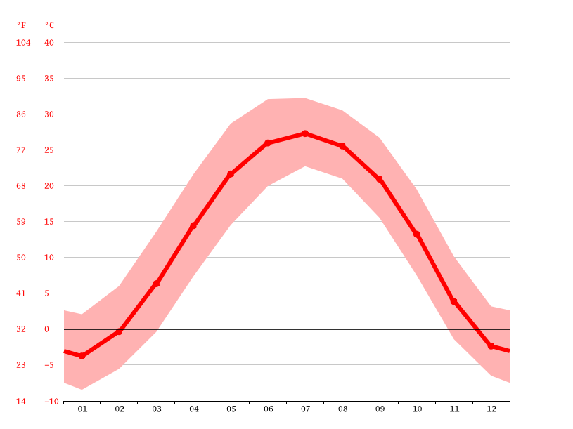 average temperature by month, Beijing