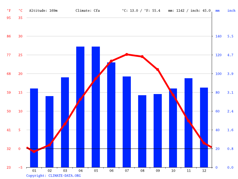 Fairbanks climate Average Temperature, weather by month, Fairbanks