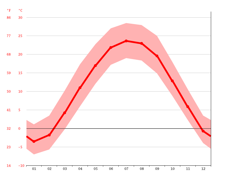 Morocco climate Average Temperature, weather by month, Morocco weather