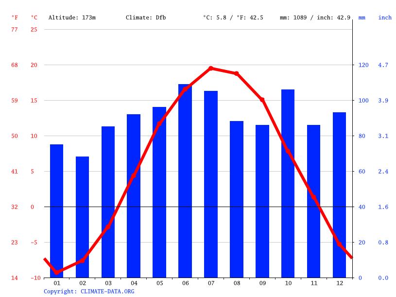 Lisbon climate Average Temperatures, weather by month, Lisbon weather