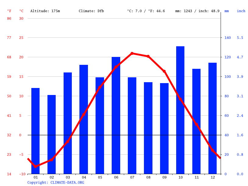 Sweden climate Average Temperature, weather by month, Sweden weather