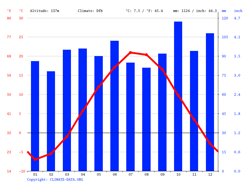 Palermo climate Average Temperature, weather by month, Palermo weather