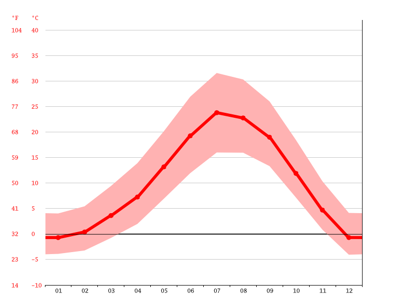 Reno climate Average Temperature, weather by month, Reno weather