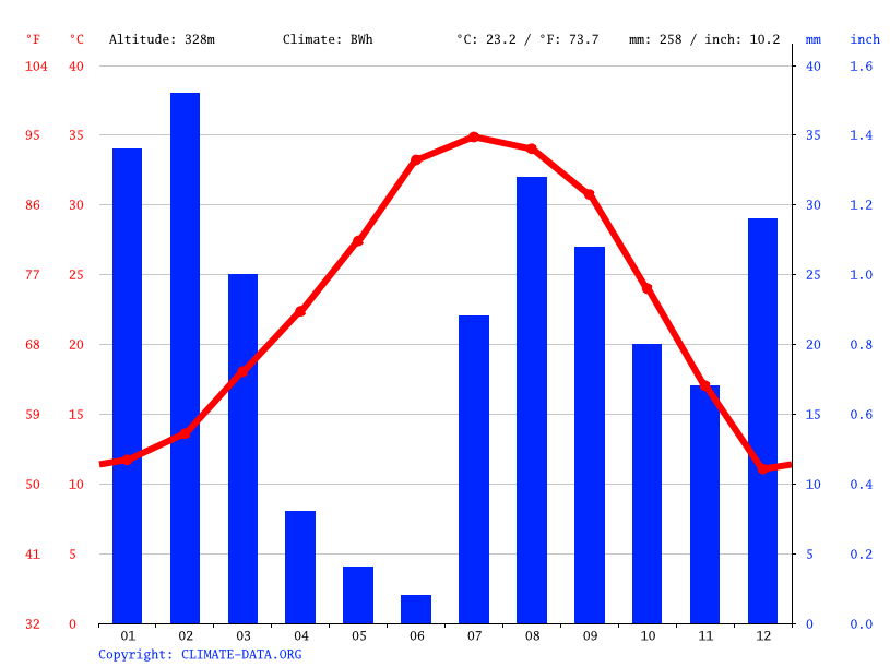 Phoenix climate Average Temperature, weather by month, Phoenix weather