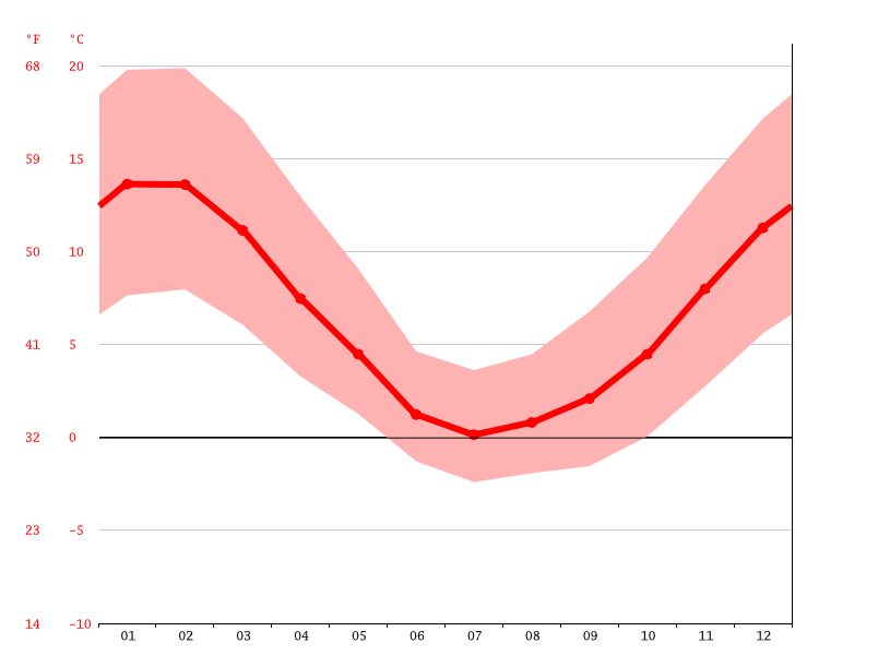http://images.climate-data.org/location/147654/temperature-graph.png