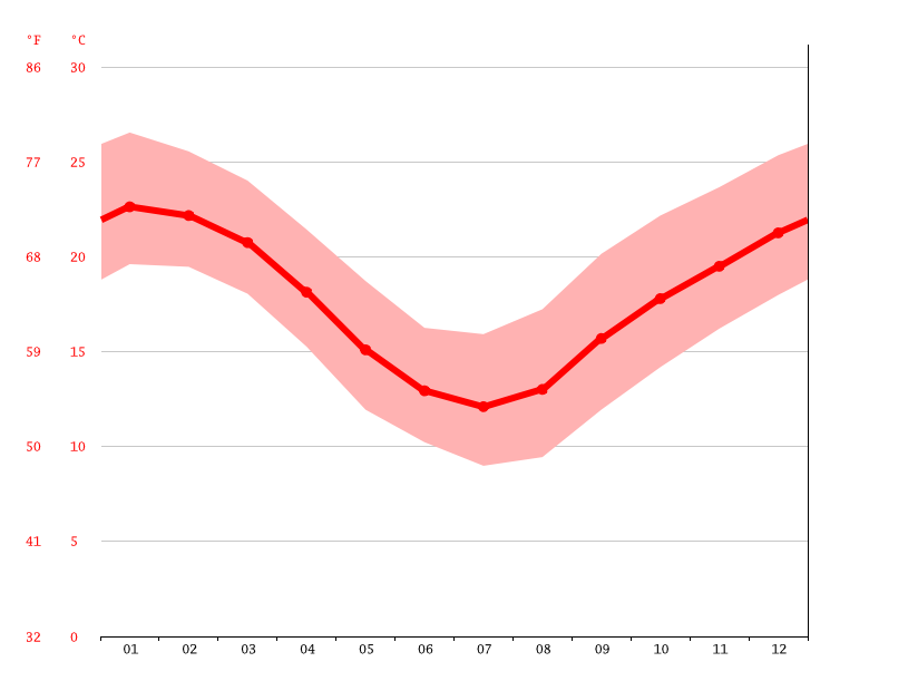 Brooklyn climate Average Temperature, weather by month, Brooklyn