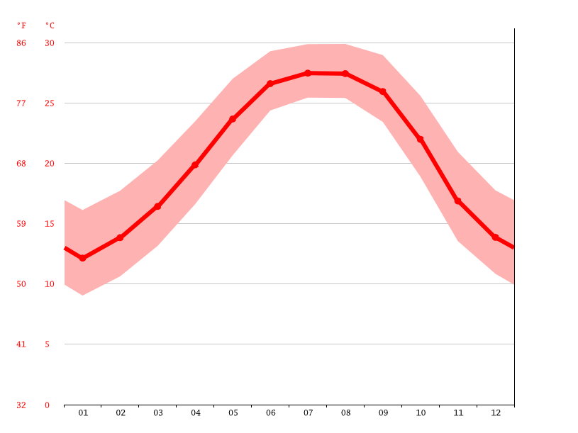 Panama City climate Average Temperatures, weather by month, Panama