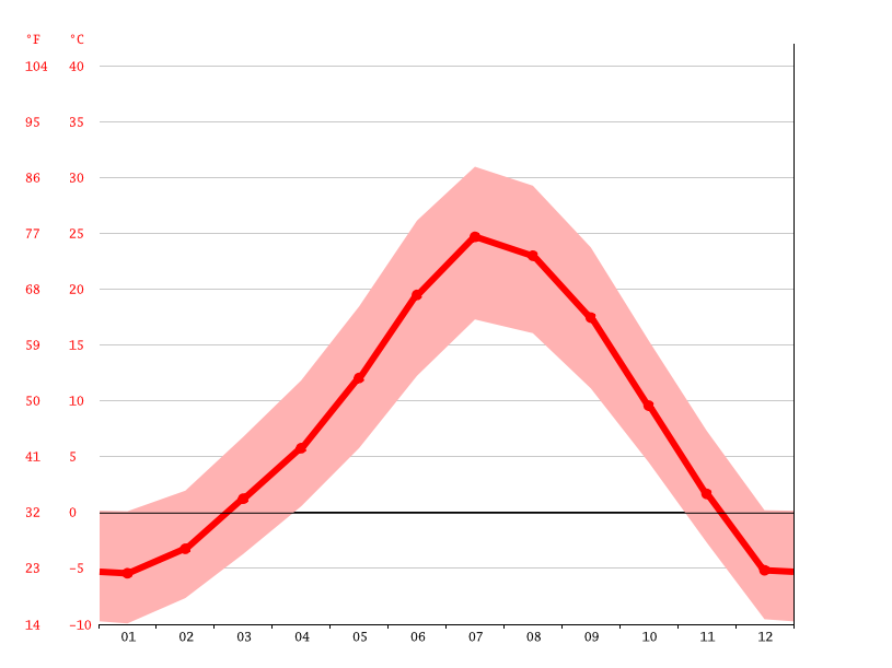 Climate Utah Temperature, climate graph, Climate table for Utah