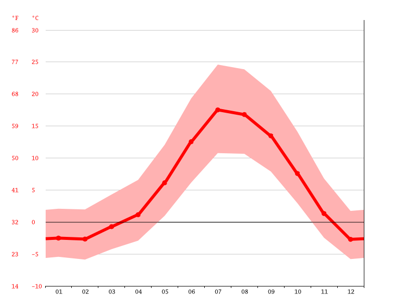 South Lake Tahoe climate Average Temperature, weather by month, South