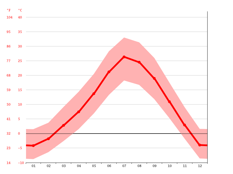 spanish-fork-climate-average-temperature-weather-by-month-spanish