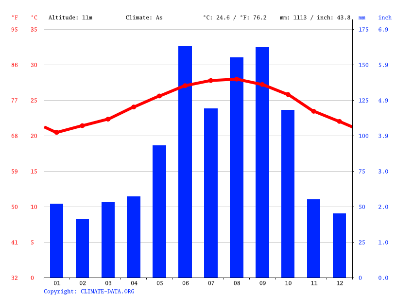 Miami climate Average Temperature, weather by month, Miami weather