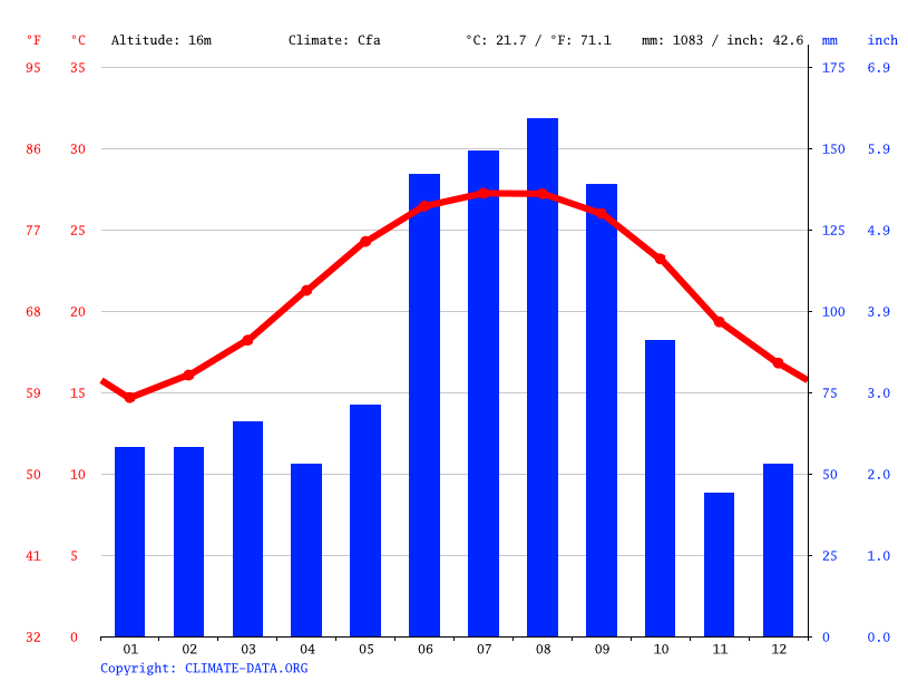 Palm Coast climate Average Temperature, weather by month, Palm Coast