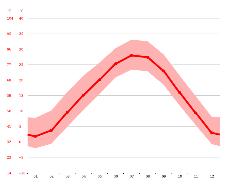 Arkansas City climate Average Temperature, weather by month, Arkansas