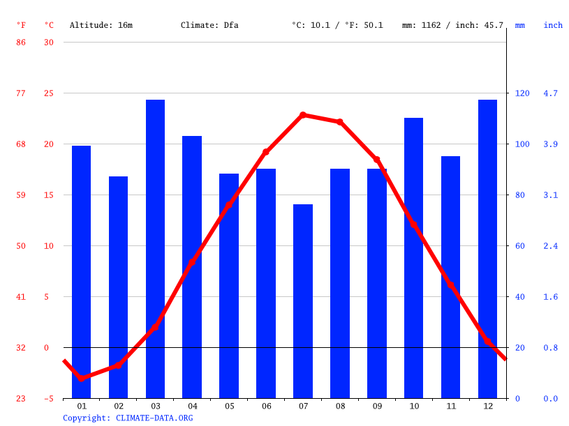 Boston climate Average Temperature, weather by month, Boston weather