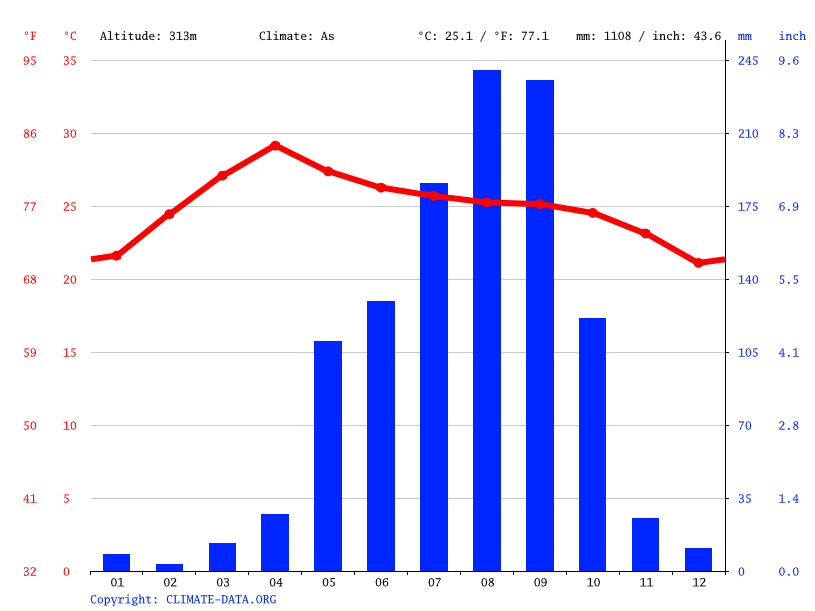 Climate graph // Weather by Month, Chiang Mai
