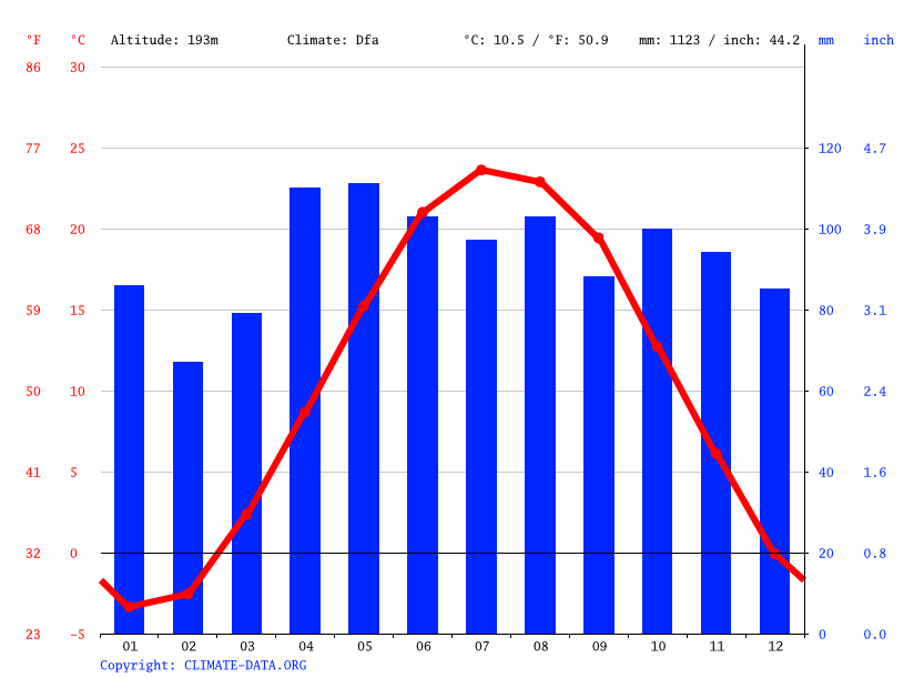 Michigan City climate Average Temperature, weather by month, Michigan