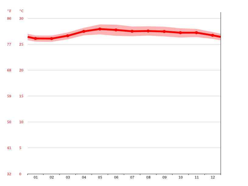 Climate Bantayan Temperature Climograph Climate Table For Bantayan Climate 