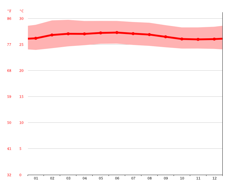 average temperature by month, George Town