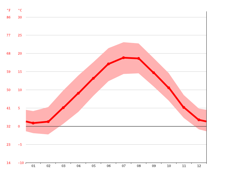 Zurich climate Average Temperature, weather by month, Zurich weather