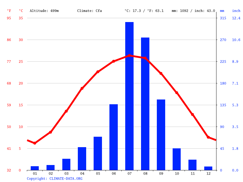 Climate graph // Weather by Month, Chengdu