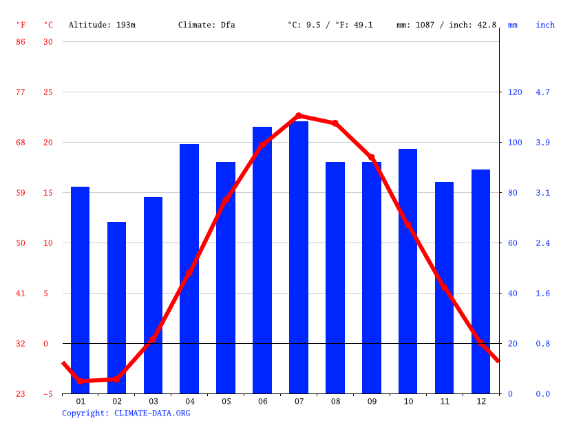 Climate graph // Weather by Month, Niagara Falls
