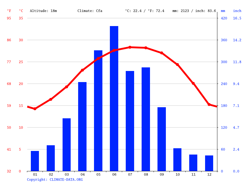 Climate graph // Weather by Month, Guangzhou