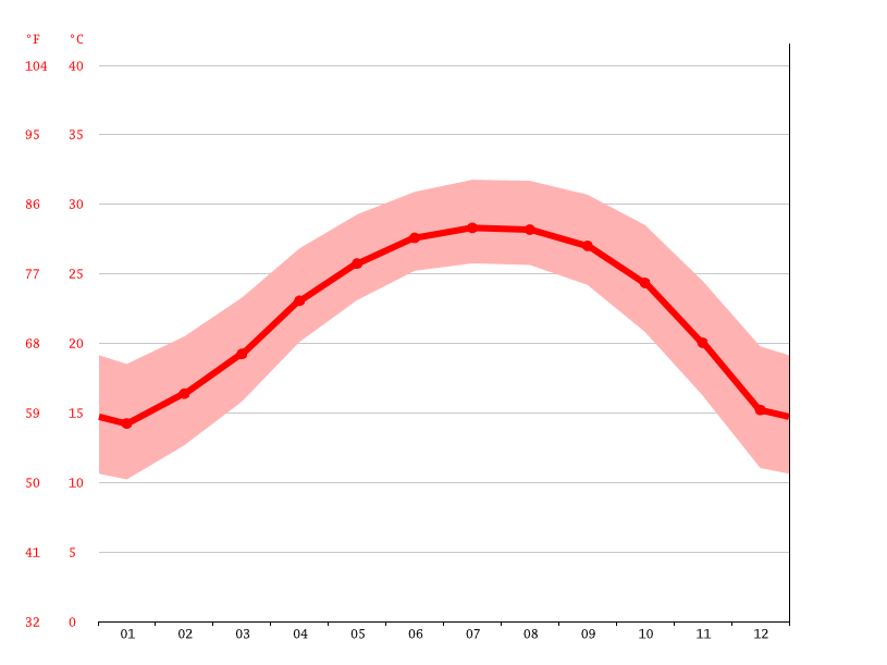 average temperature by month, Guangzhou