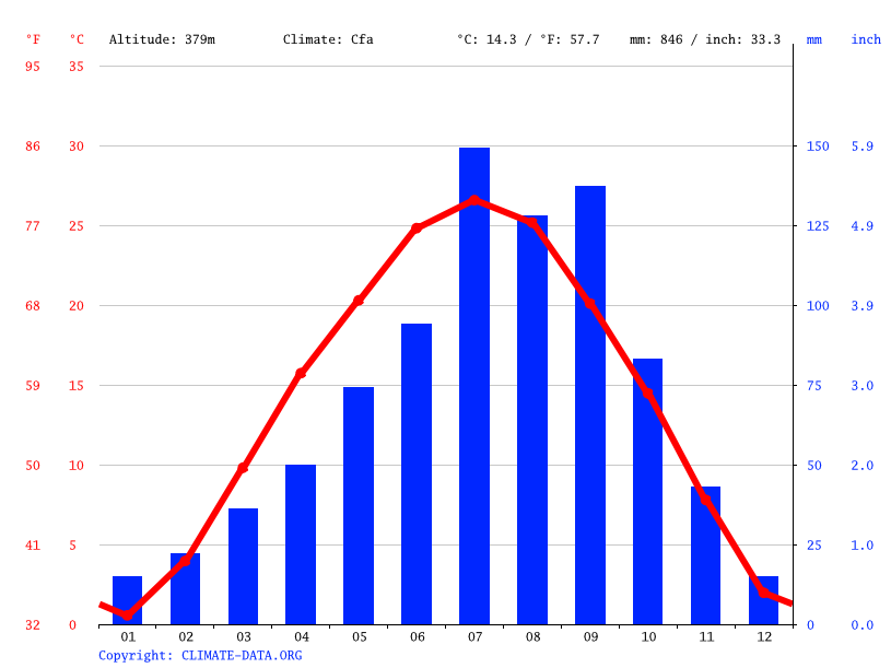 Climate graph // Weather by Month, Xi'an